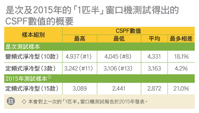 是次及2015年的「1匹半」窗口机测试得出的CSPF数值的概要
