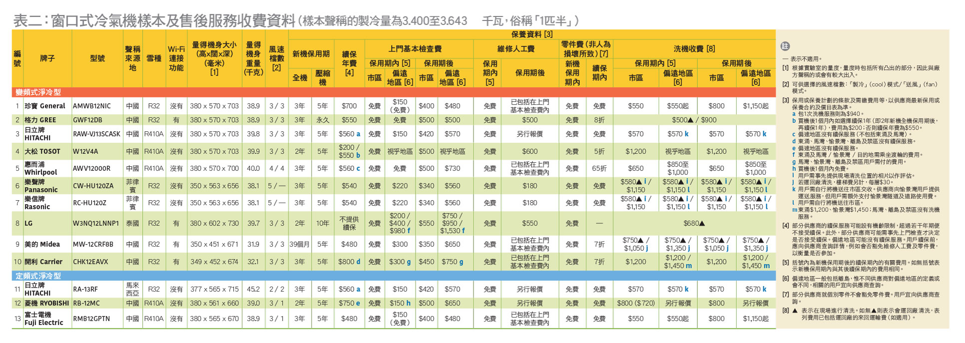 保用年期悬殊