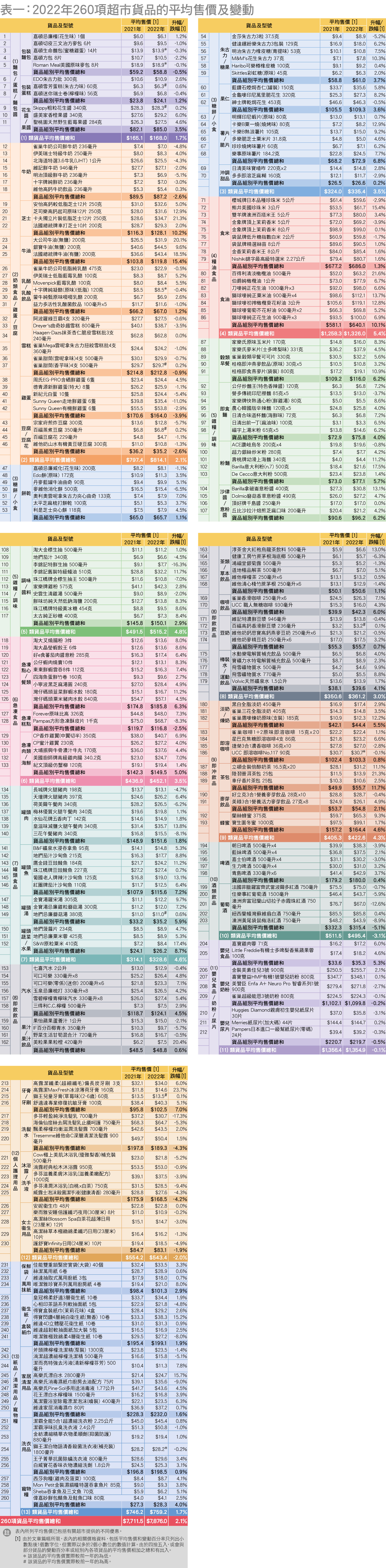 260项超市货品价格资料