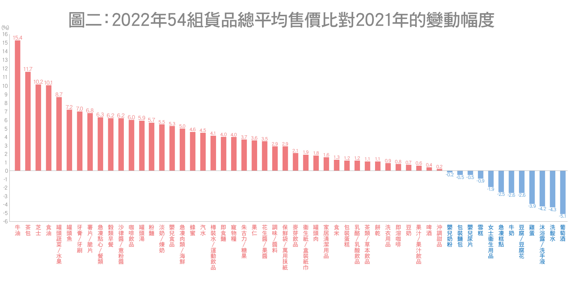 2022年54组货品总平均售价比对2021年的变动幅度