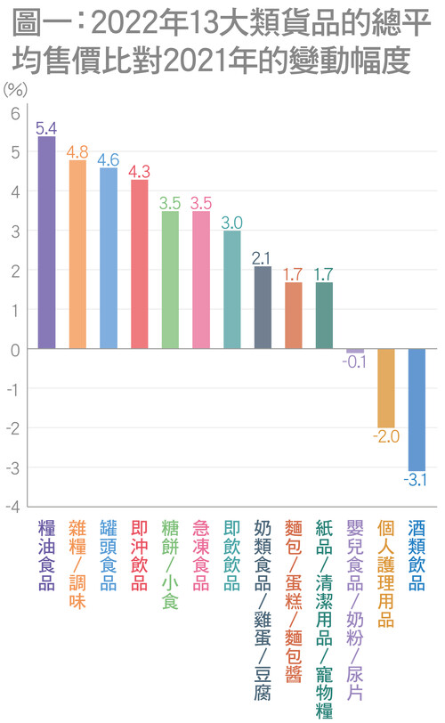 2022年13大類貨品的總平均售價比對2021年的變動幅度