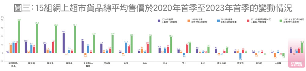 15组网上超市货品总平均售价于2020年首季至2023年首季的变动情况