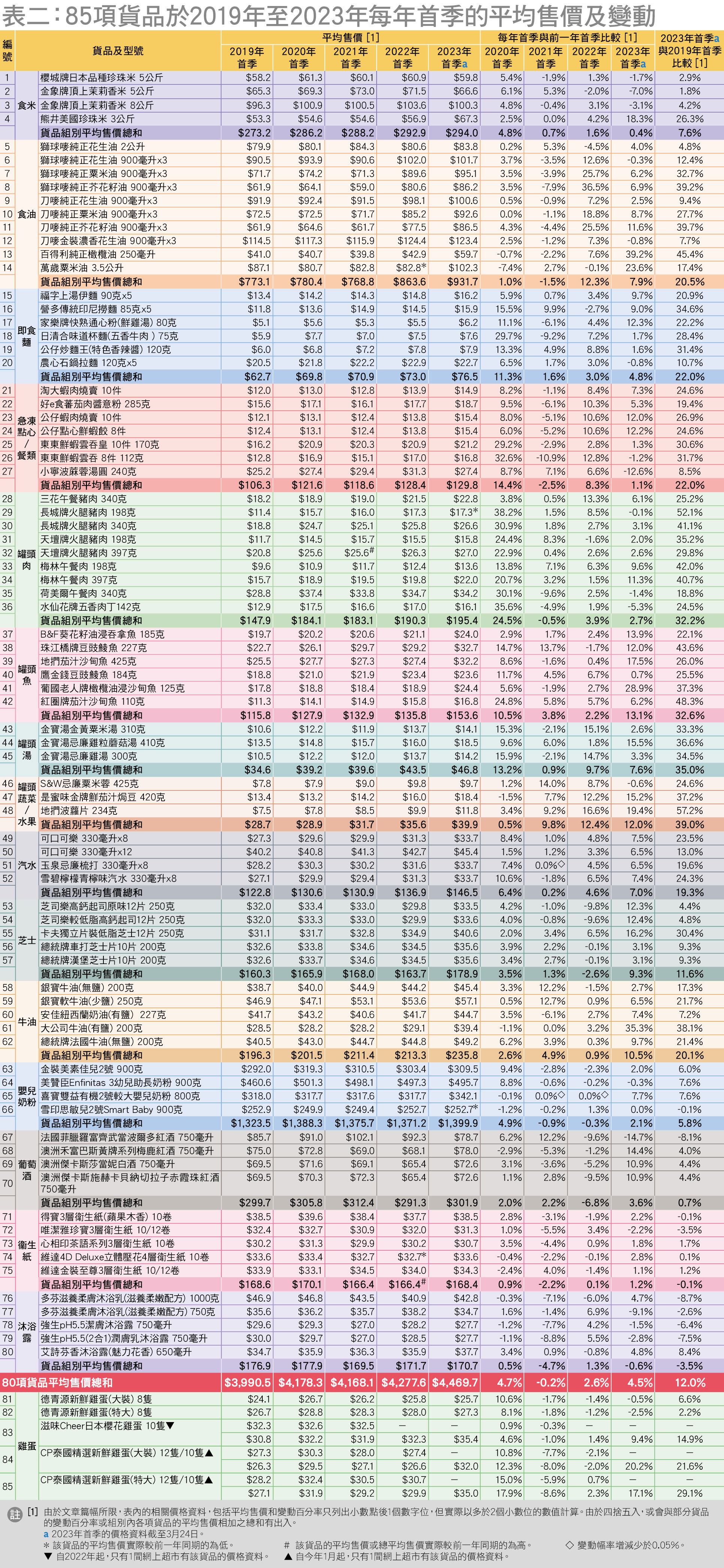 85項網上超市貨品價格資料