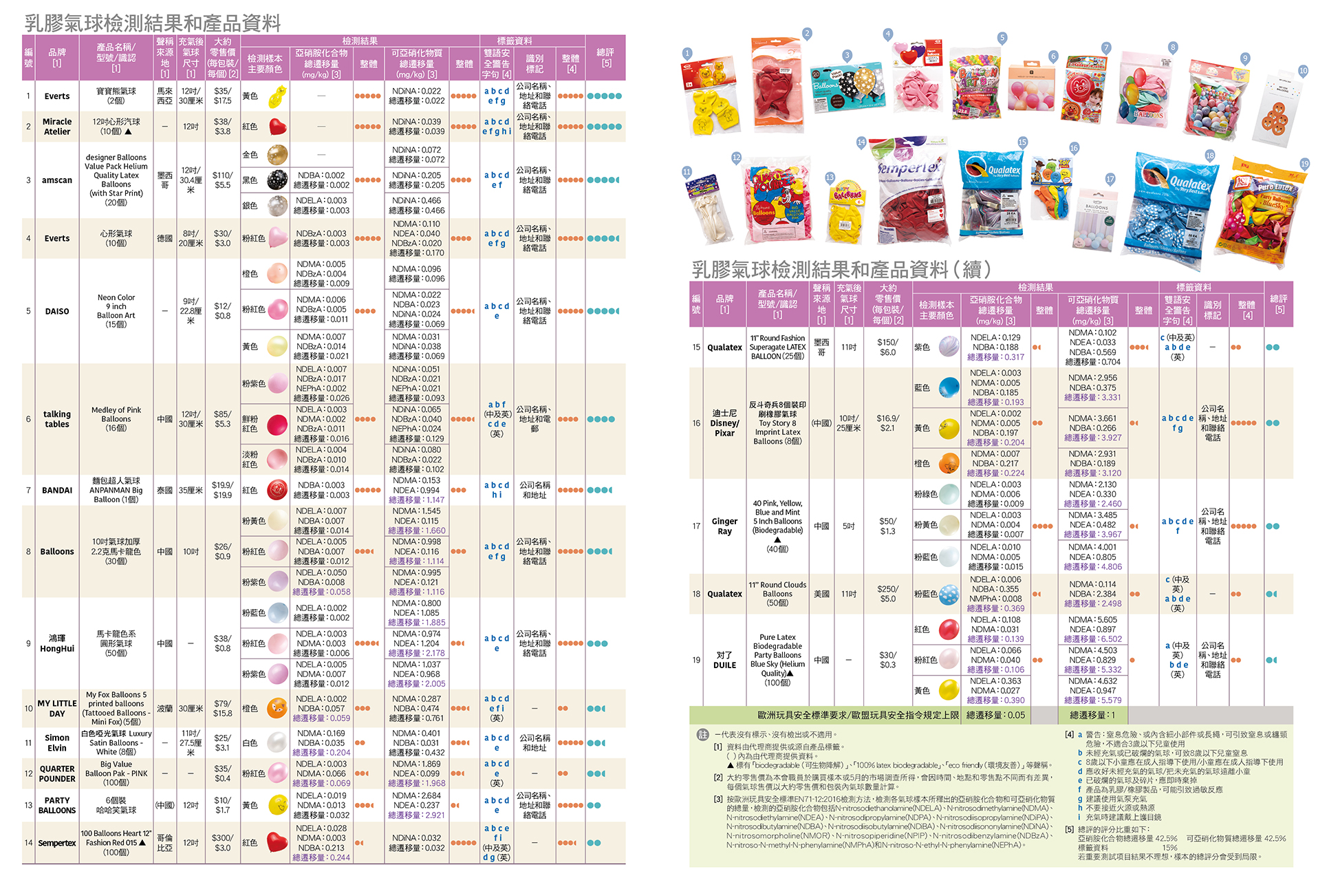 乳膠氣球測試結果和和產品資料