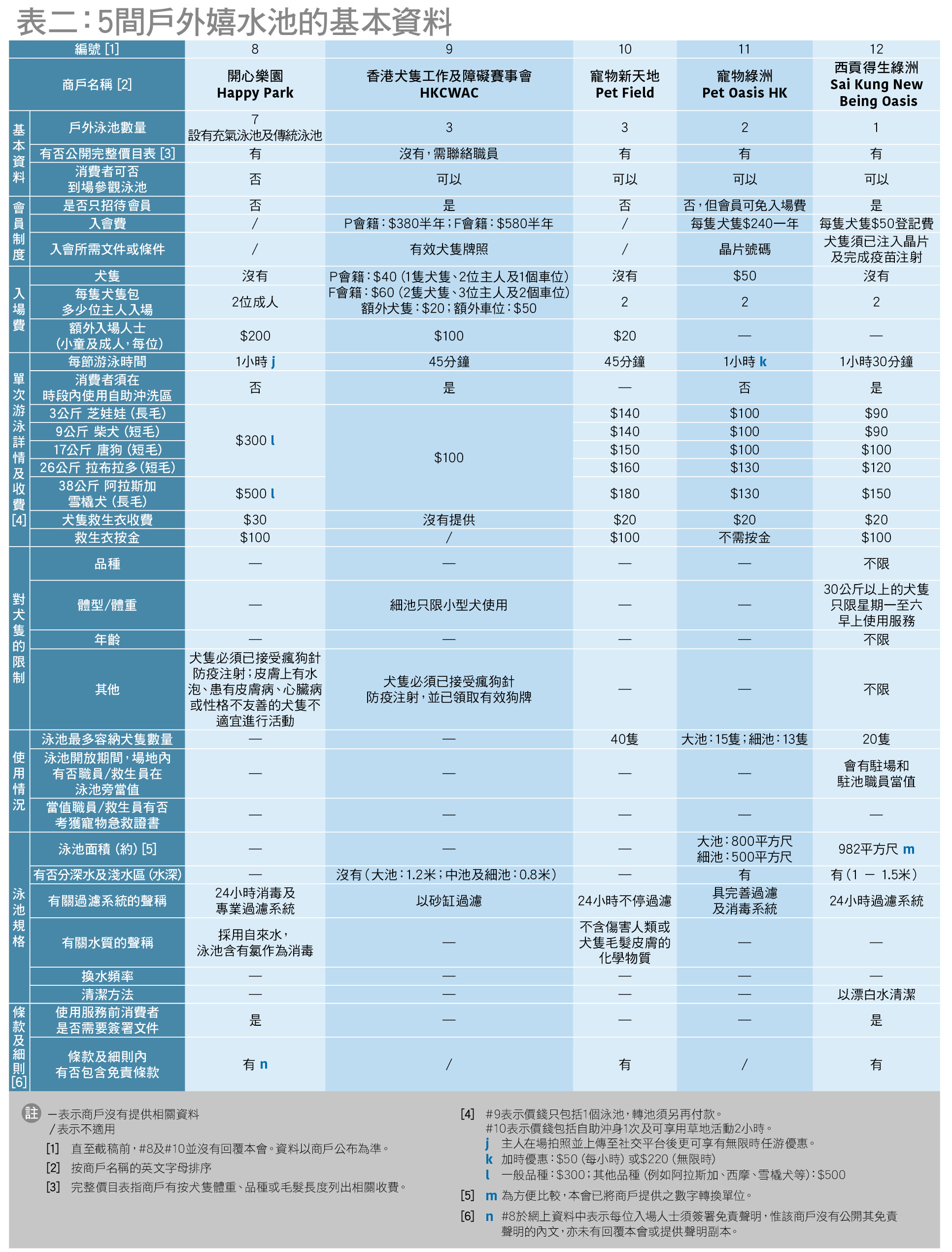 寵物游泳池比較(表二)