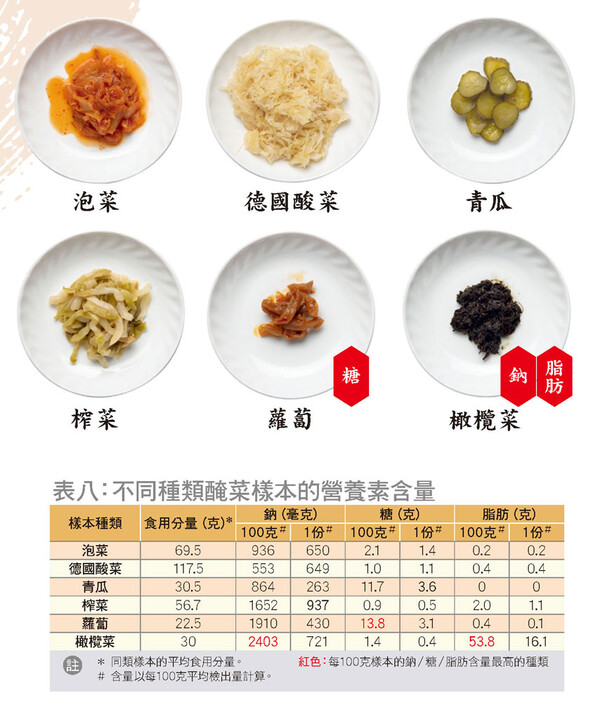 全部橄欖菜樣本屬高脂2