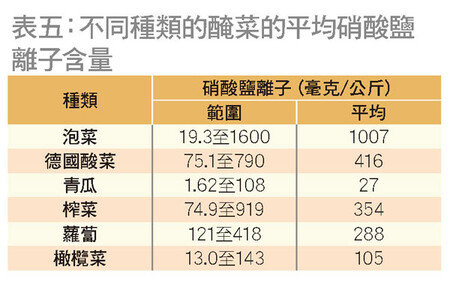 2款樣本檢出亞硝酸鹽