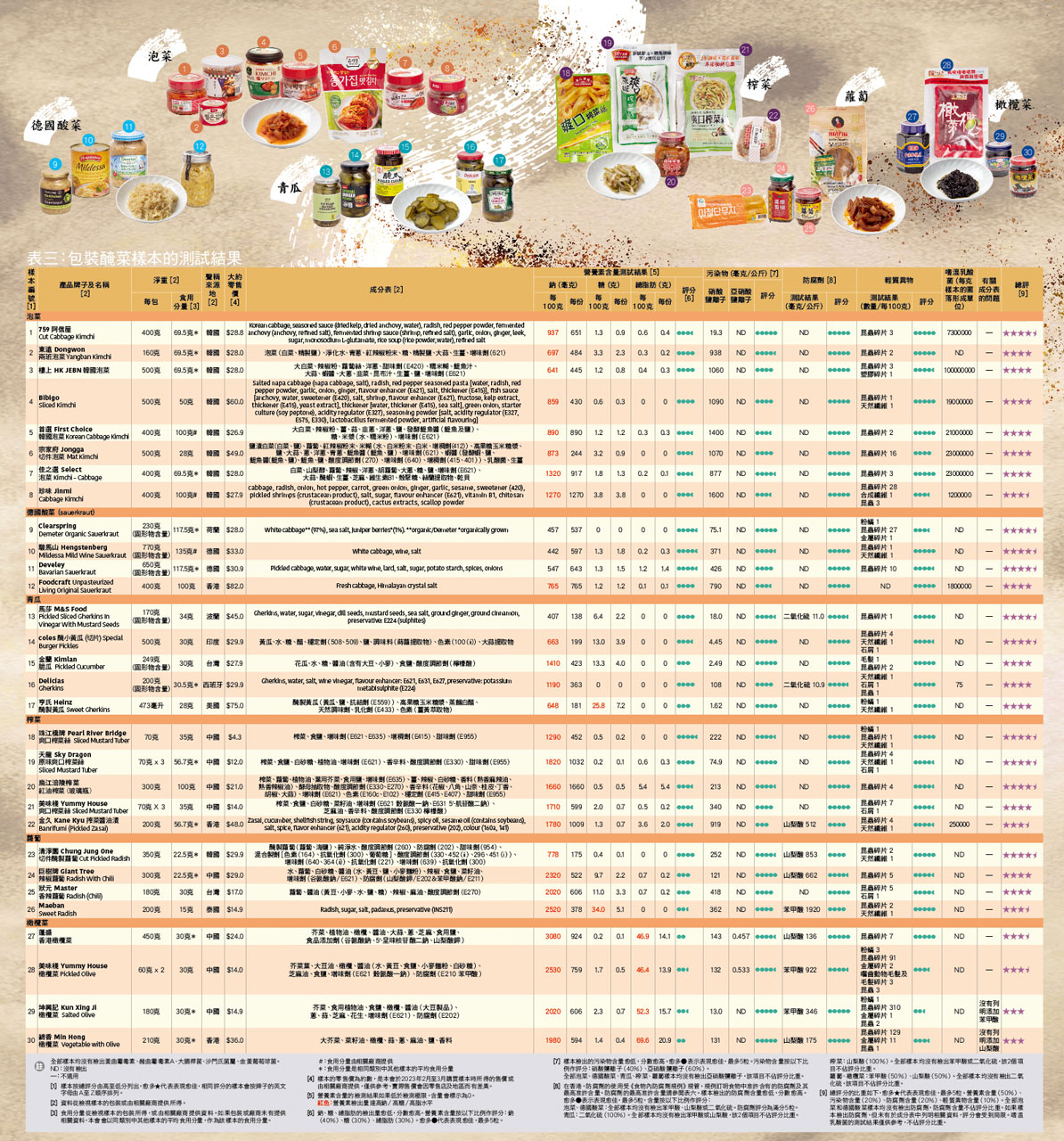 樣本比較