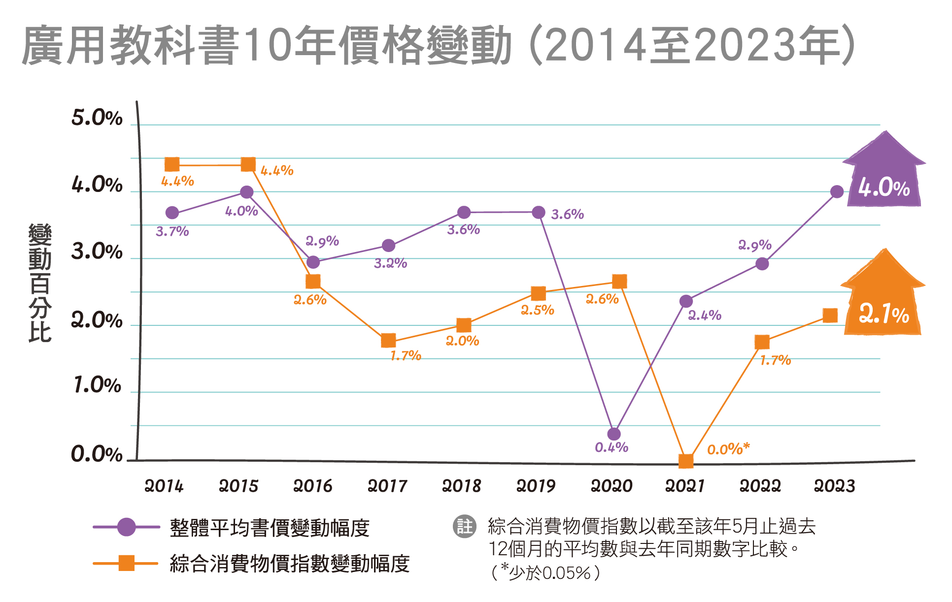 整体书价上升4% 逾9成半广用书加价