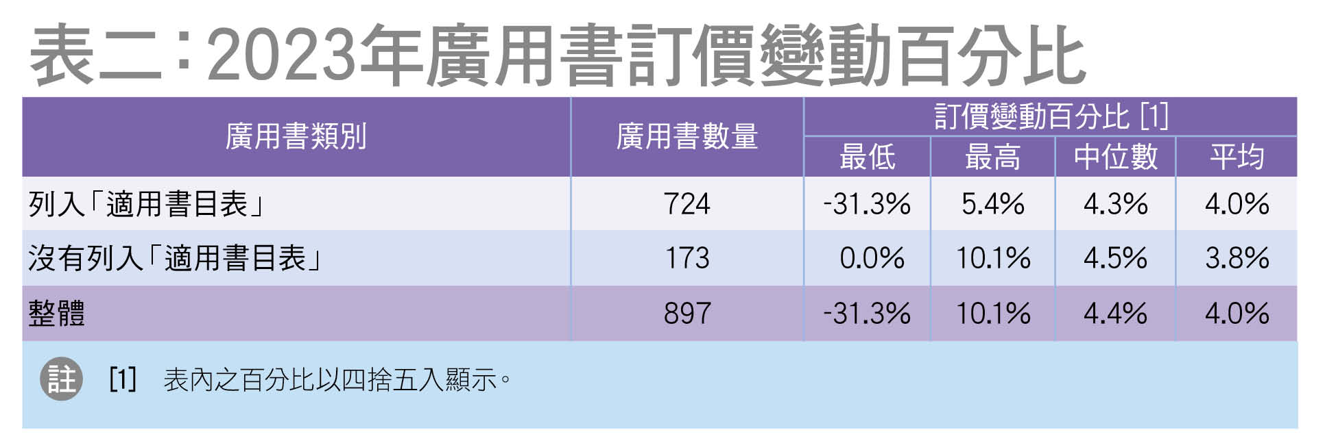 整体书价上升4% 逾9成半广用书加价