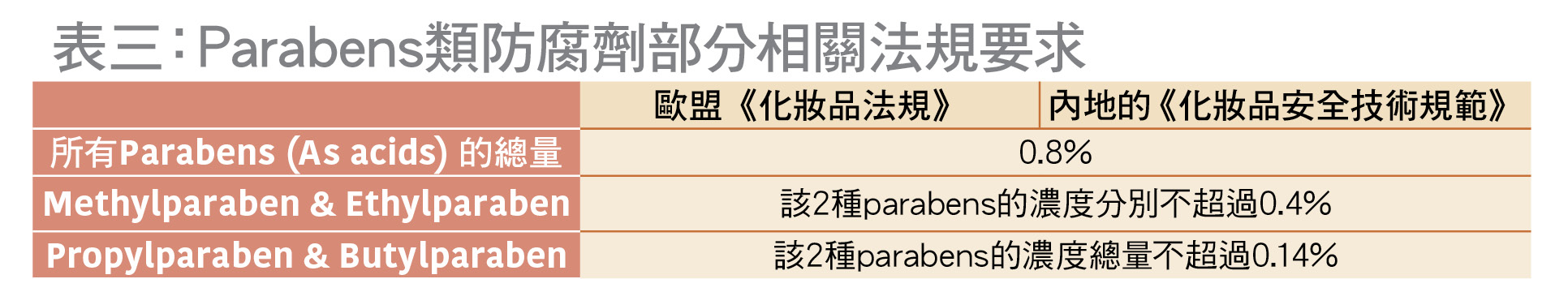 防腐劑檢出量符合標準要求