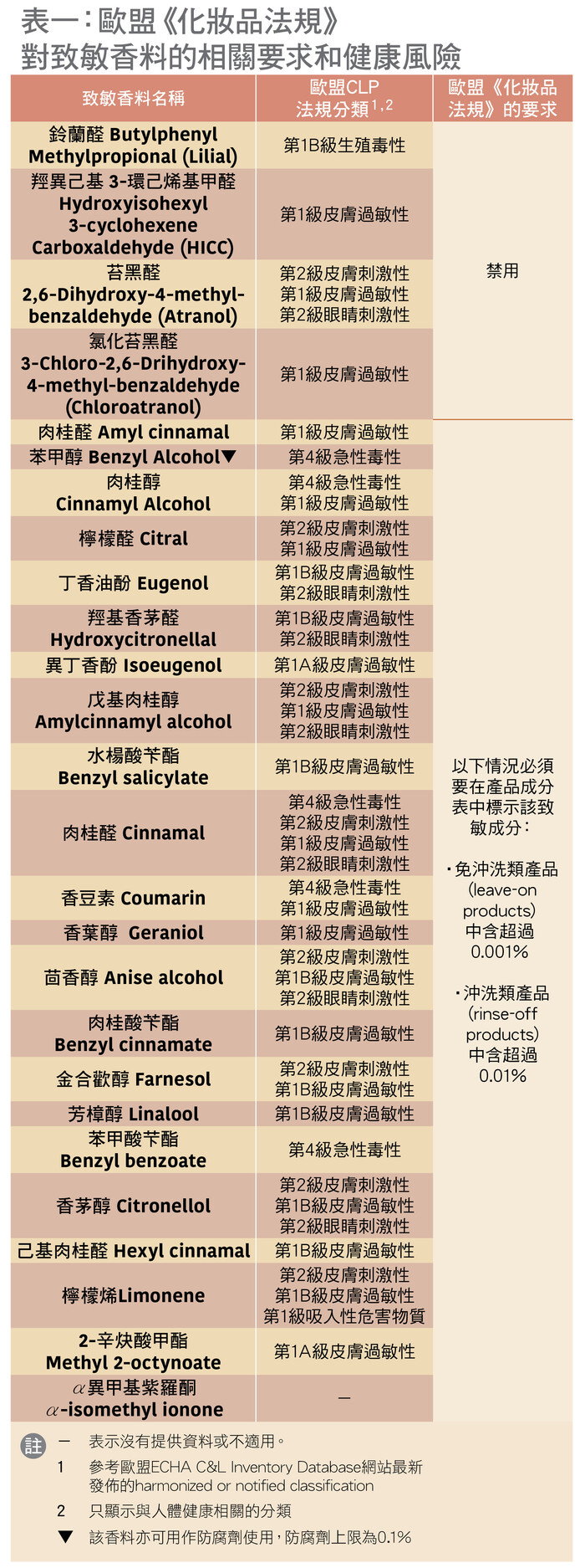 9款樣本檢出致敏香料 部分未有在成分表中標示