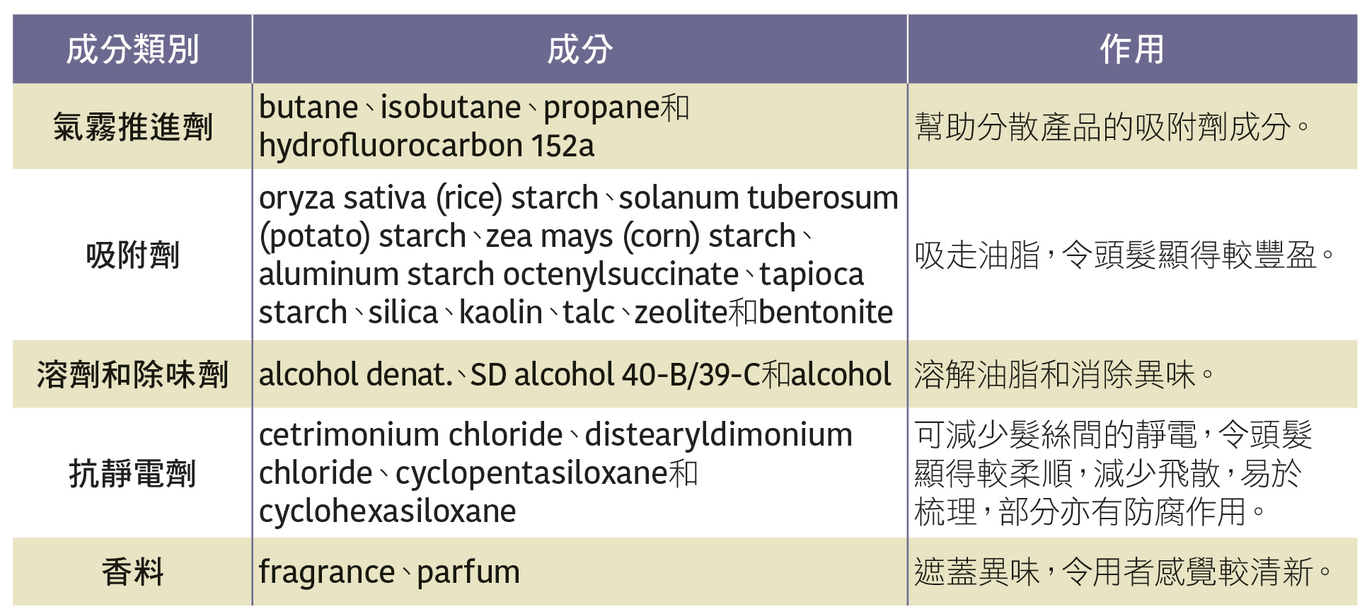 免沖水洗髮產品常見成分及其功用