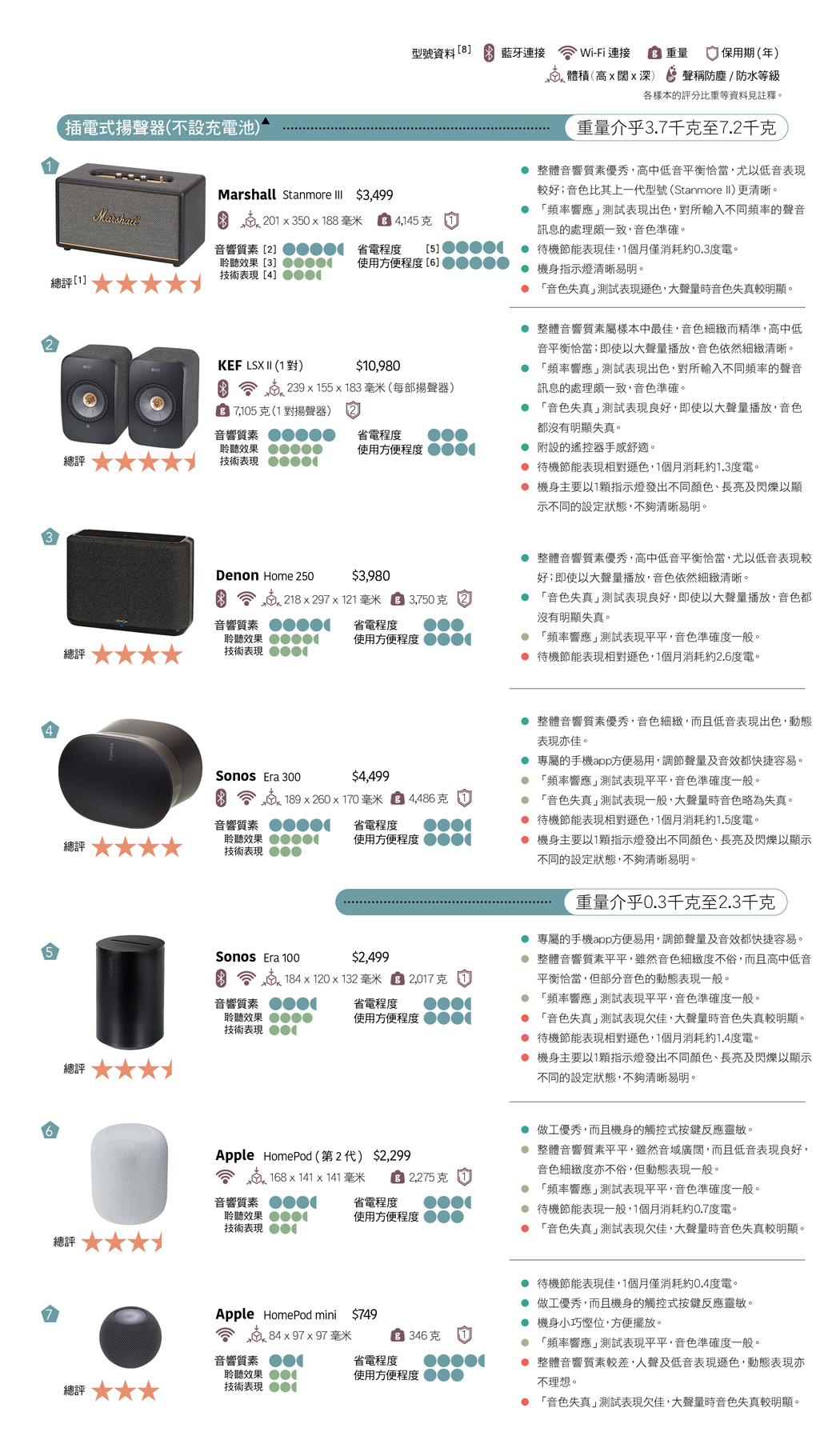 測試樣本及結果