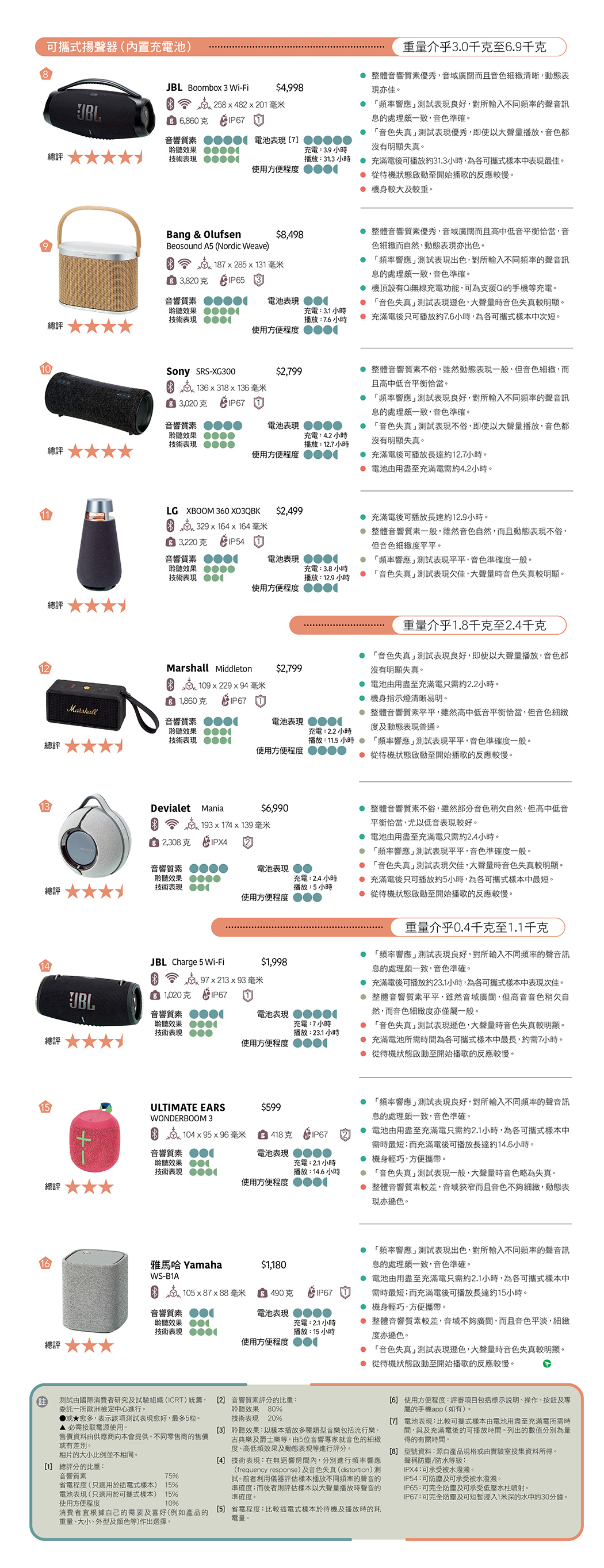 測試樣本及結果