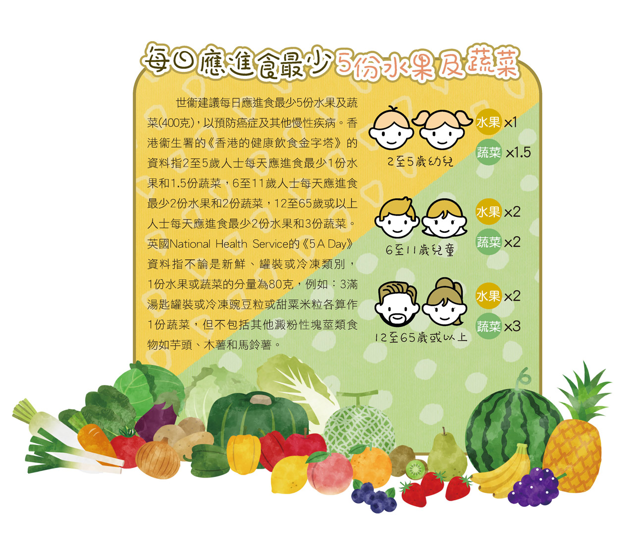 圖一 每日應進食最少5份水果及蔬菜