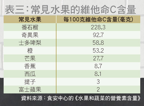 表三：常見水果的維他命C含量