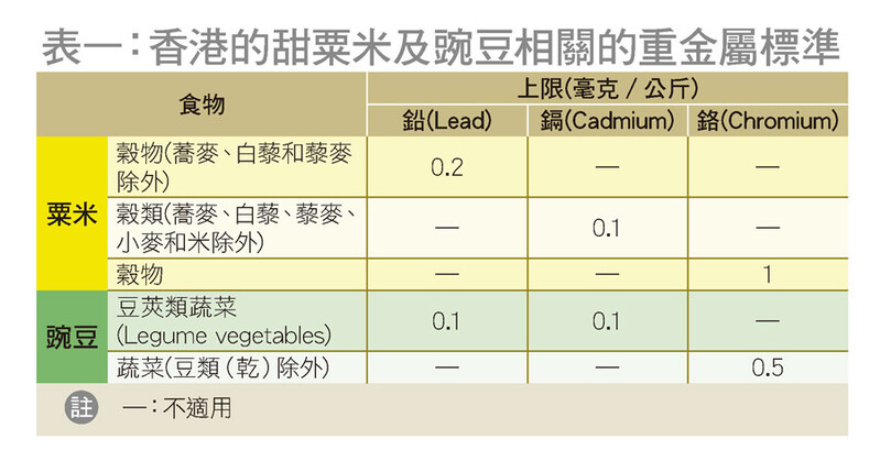 表一：香港的甜粟米及豌豆相關的重金屬標準