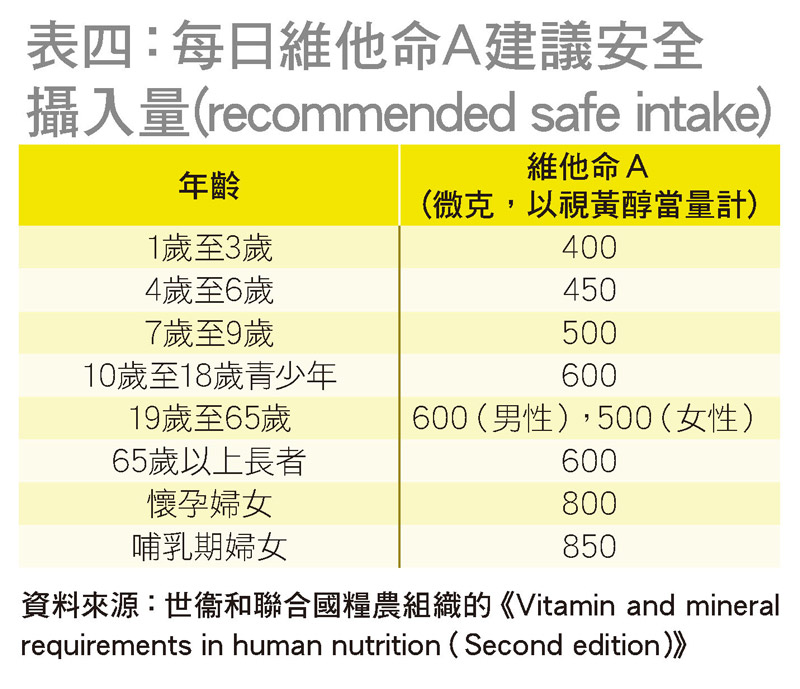 表四：每手維他命A安全攝入量