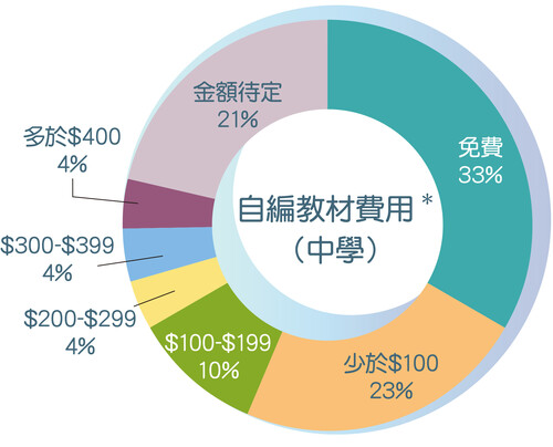 自編教材