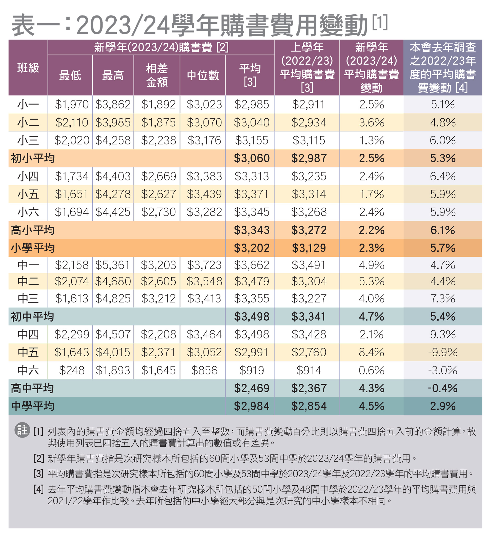 購書費變動詳情