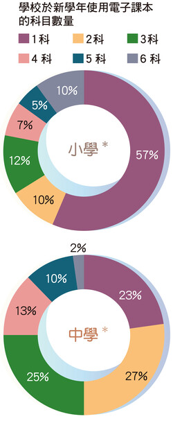 電子課本的使用情況