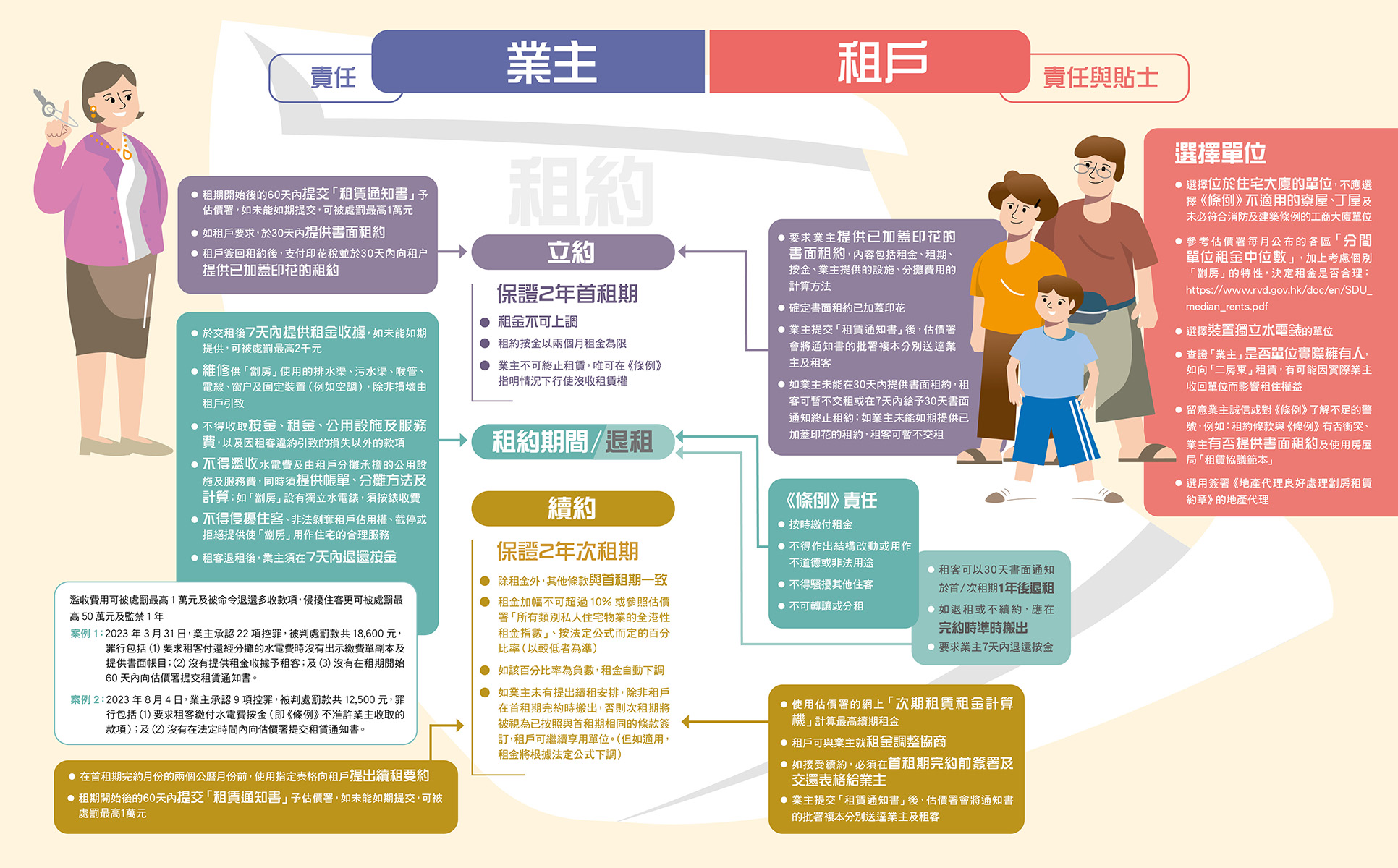 业主责任及租户责任与贴士