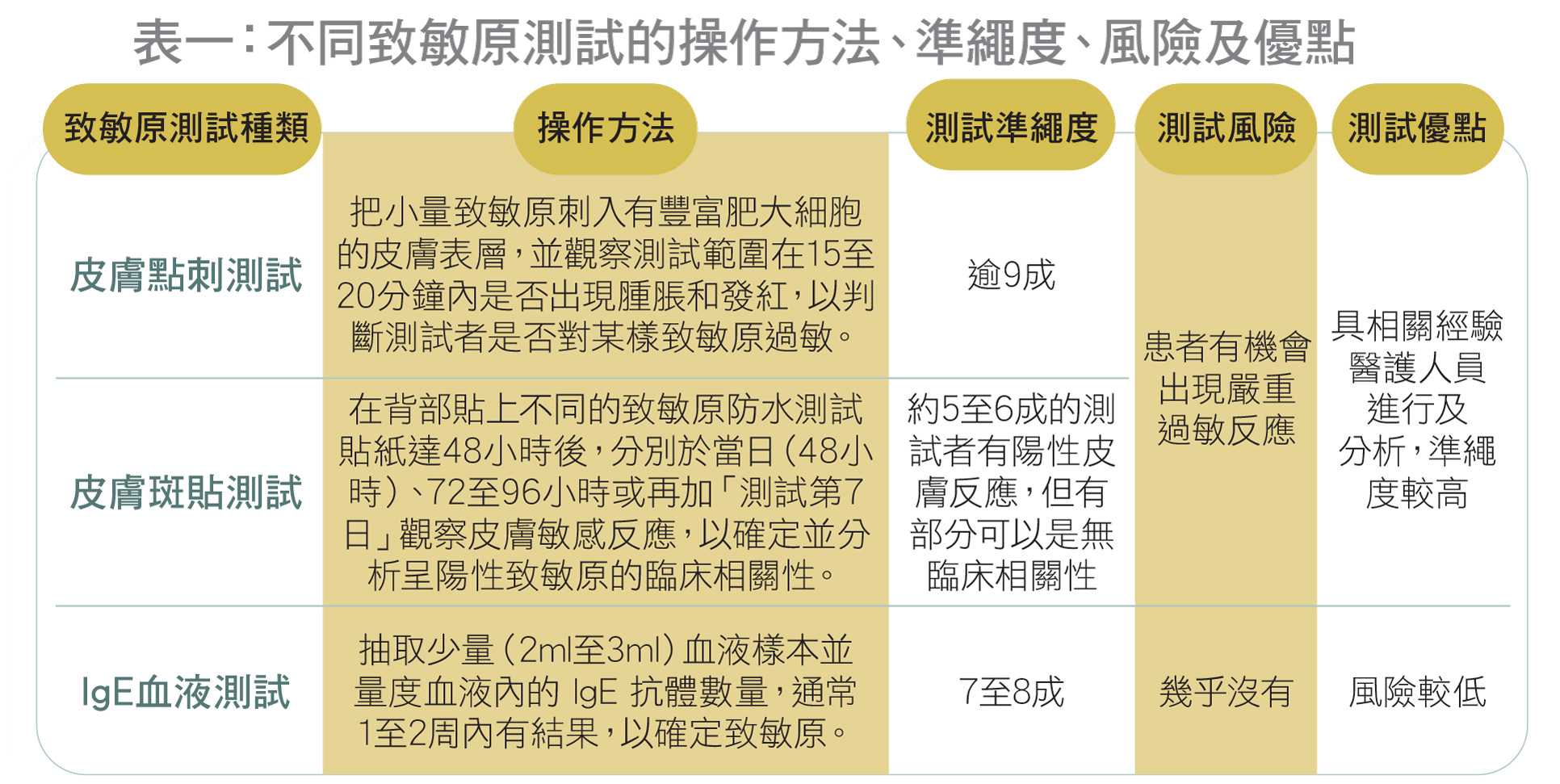 不同致敏原測試的操作方法、準繩度、風險及優點