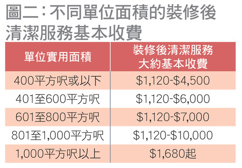 基本收费按面积计