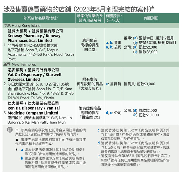 涉及售賣偽冒藥物的店舖