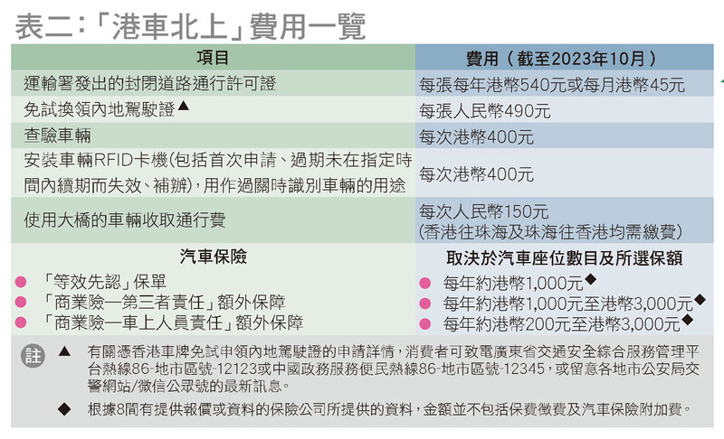 「港車北上」費用一覽