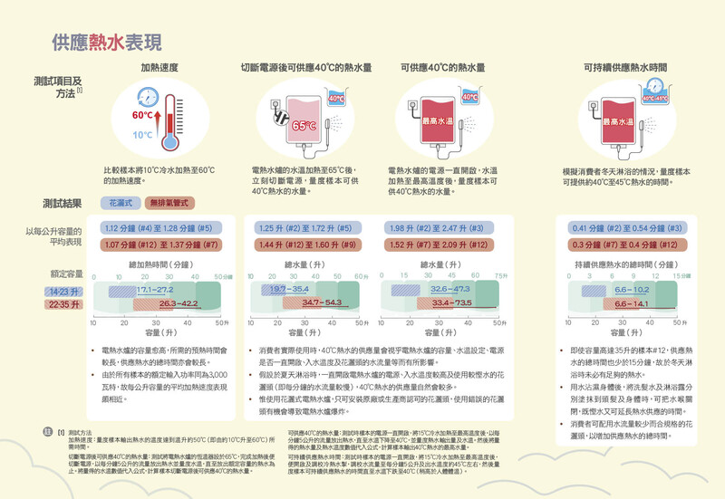 供应热水表现