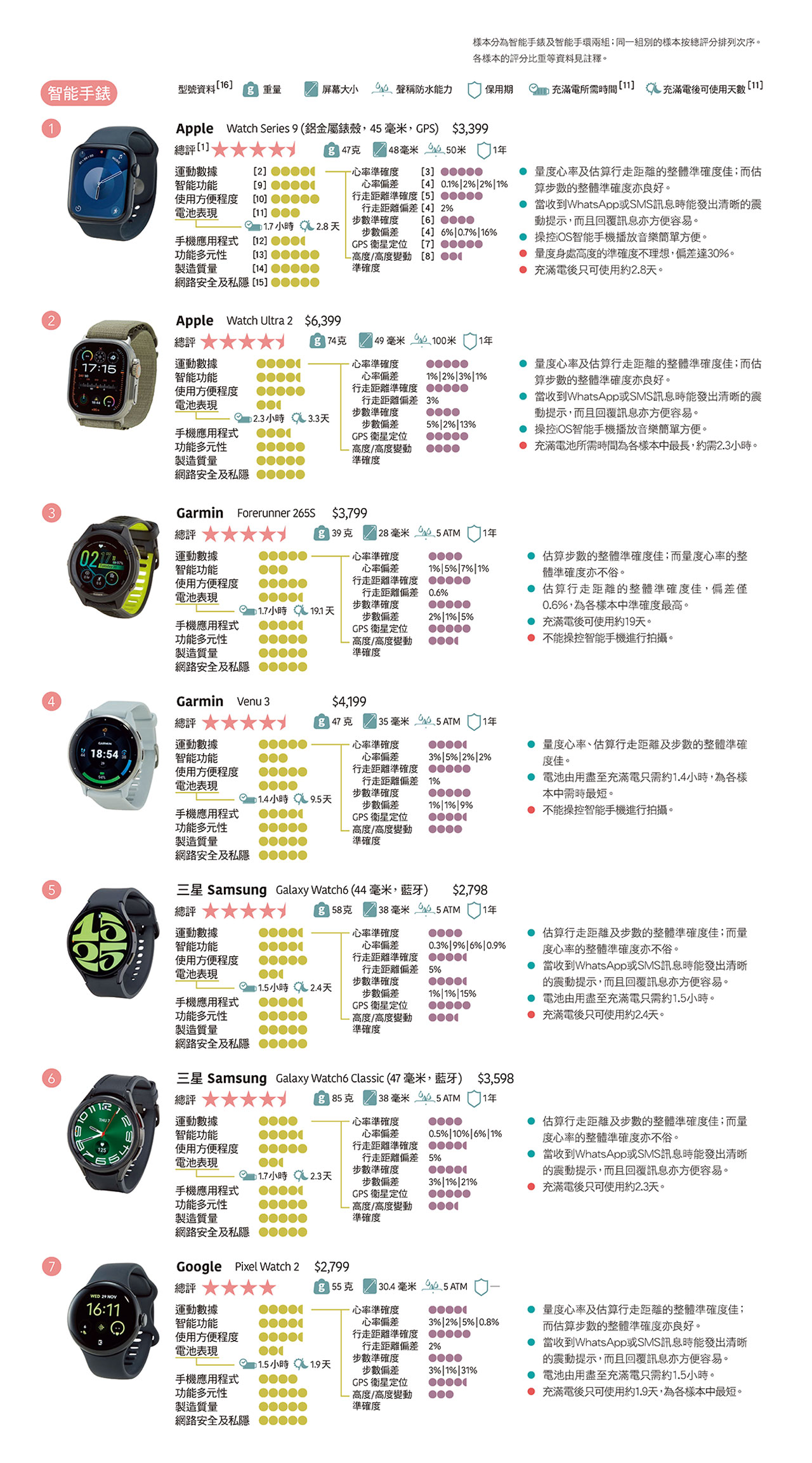 測試樣本及結果