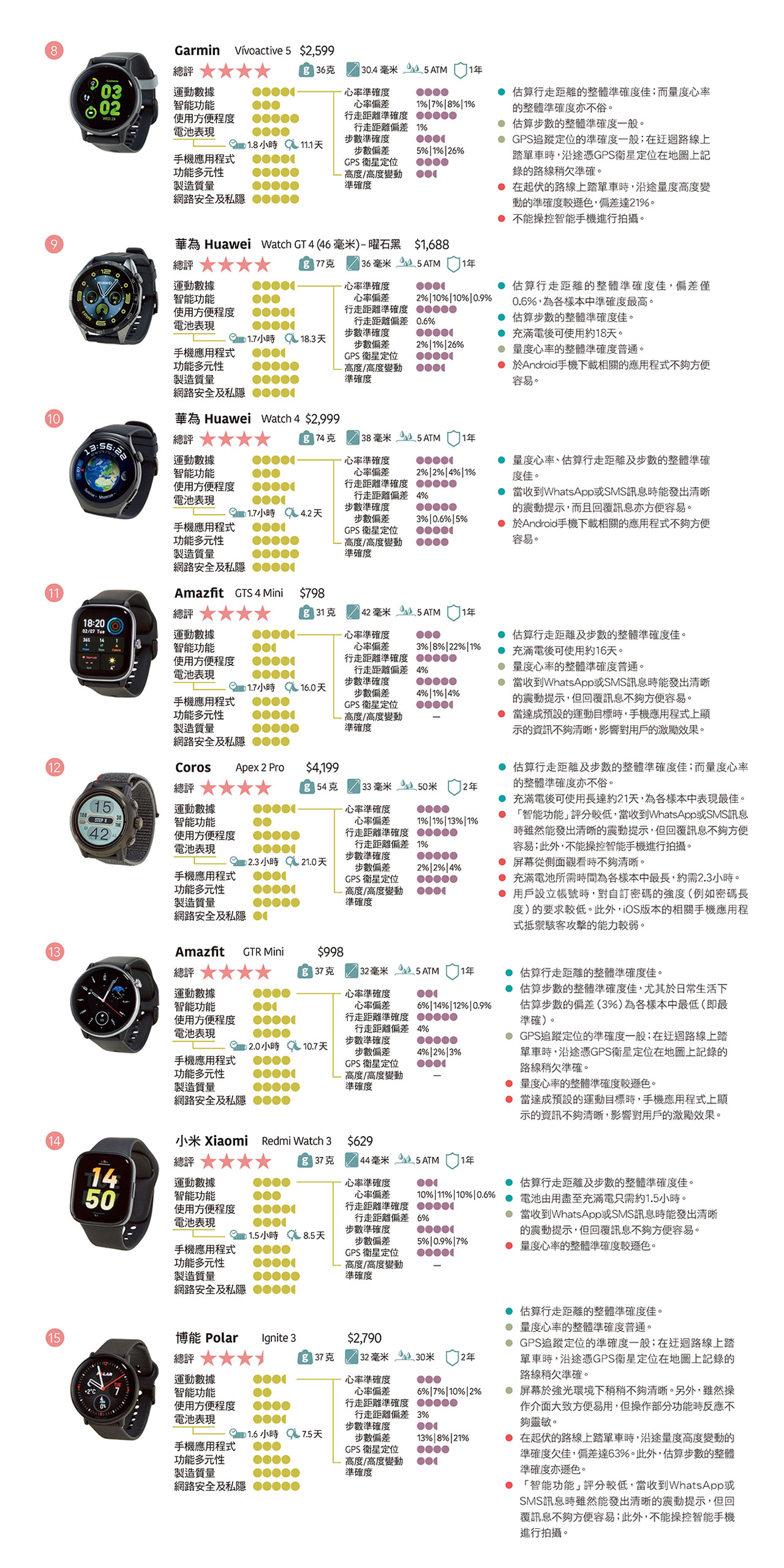測試樣本及結果
