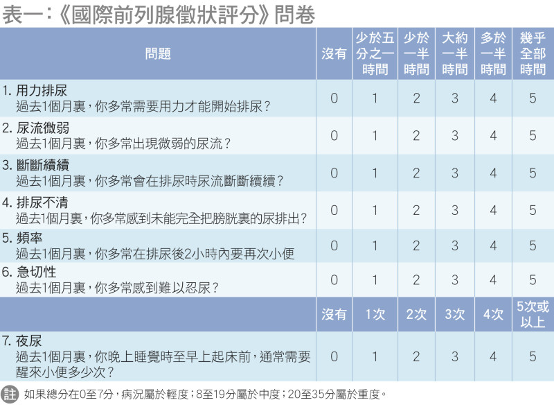 國際前列腺徵狀評分問卷