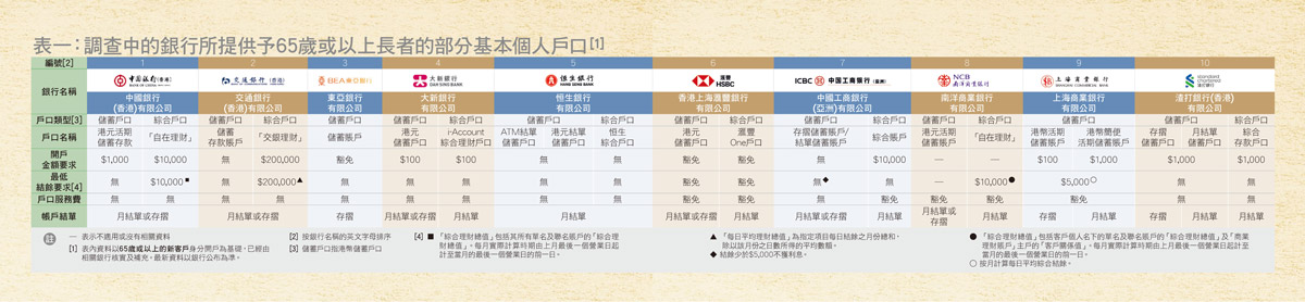 長者也理財 傳統、數碼銀行服務均需友善！