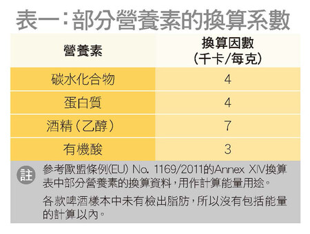 能量值與酒精濃度有關