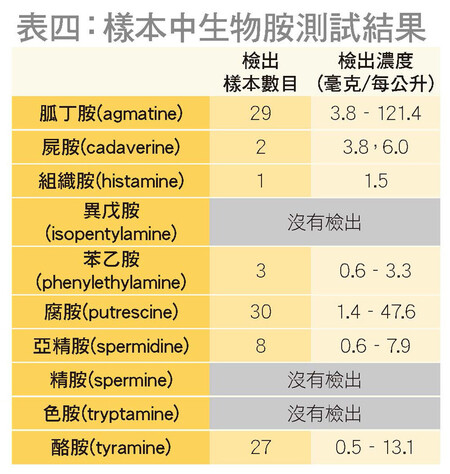 全部檢出生物胺  過量影響健康