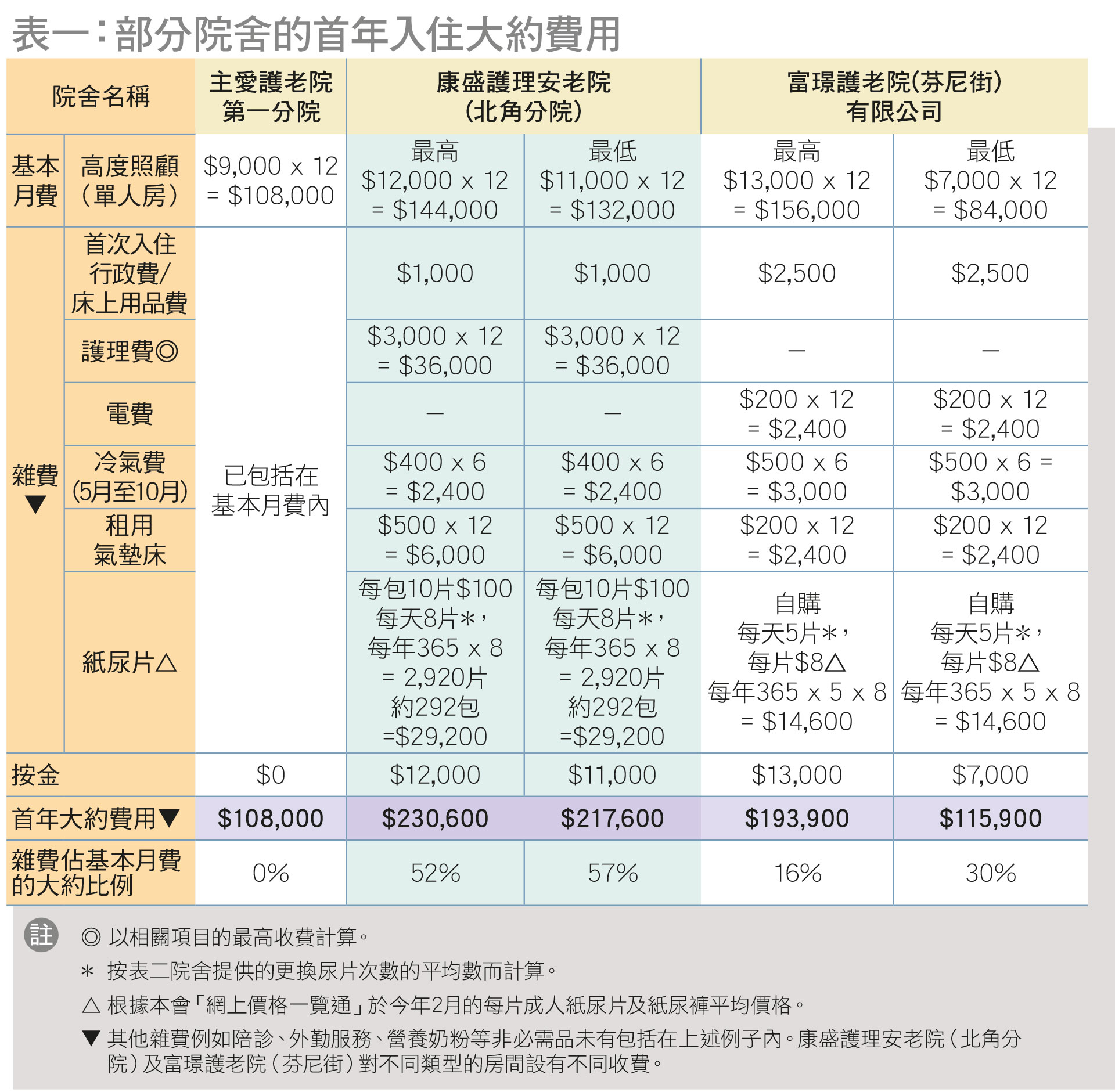 部分院舍的首年入住大约费用