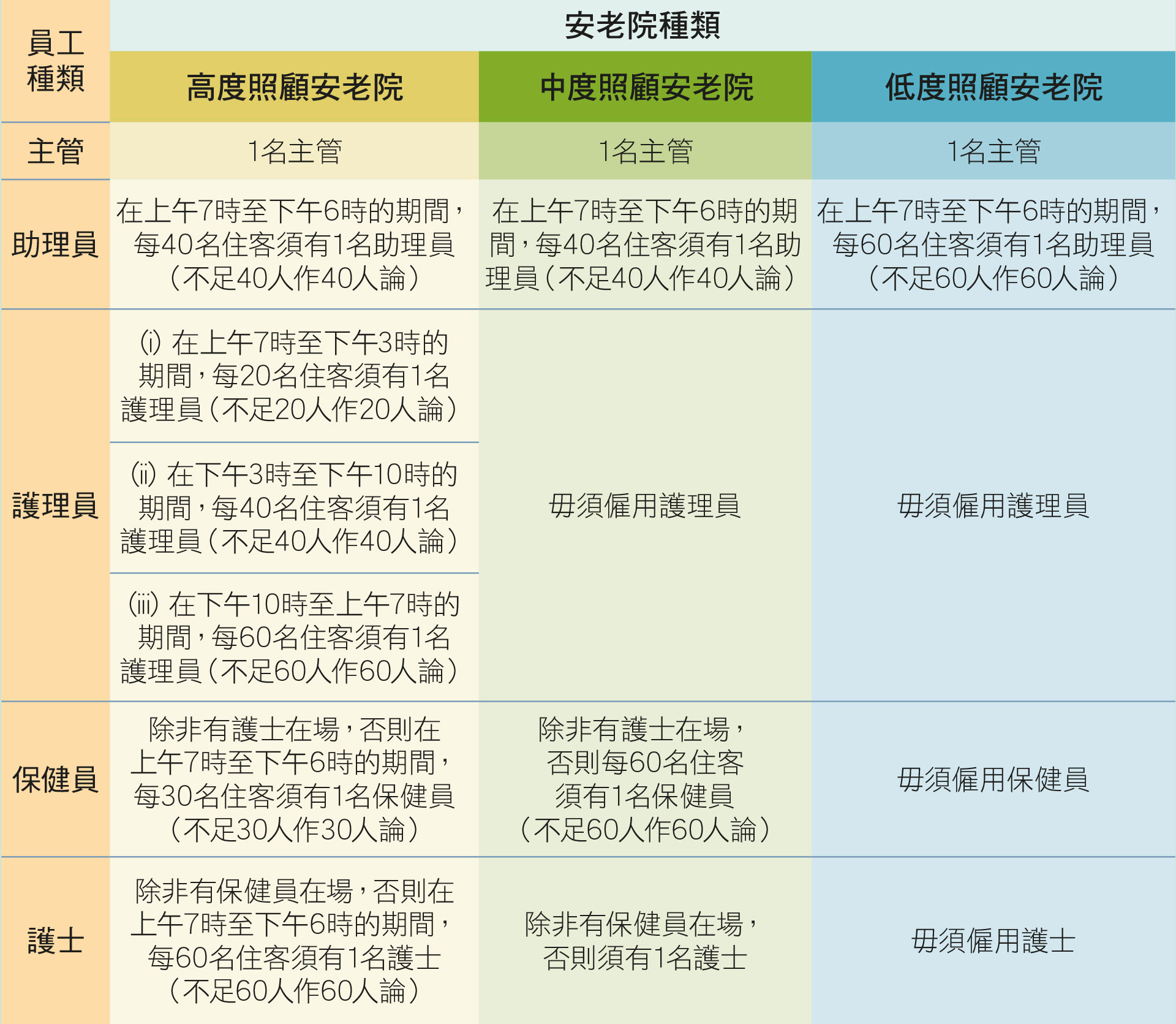 《安老院规例》附表1订明各类安老院的最低人手要求