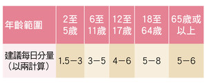 肉、魚、蛋及代替品 每天應該食用多少?