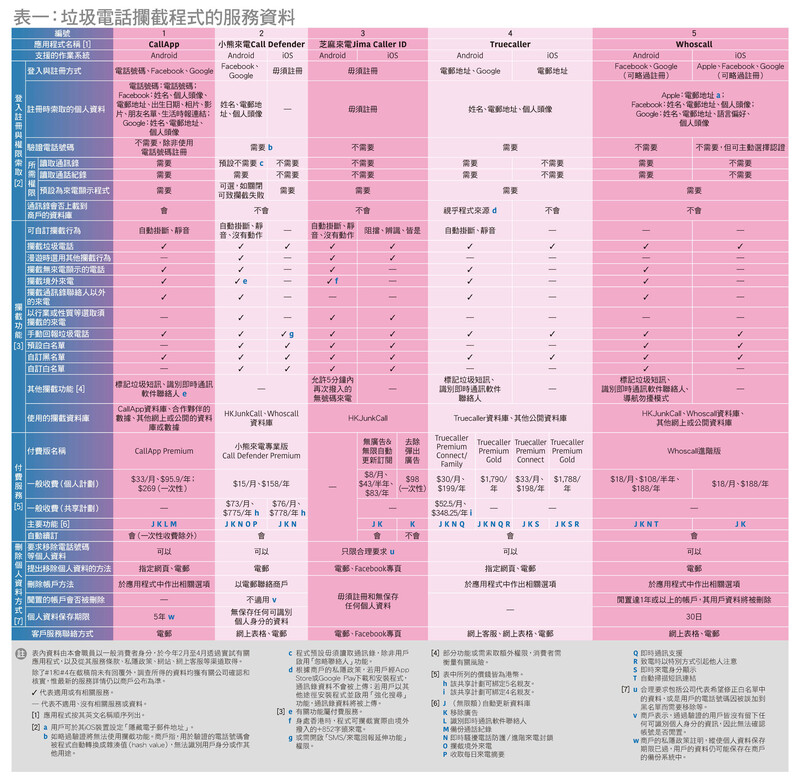 表一：垃圾電話攔截程式的服務資料