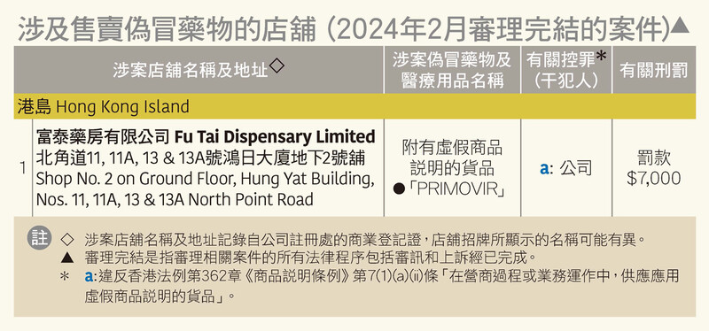 涉及售賣偽冒藥物的店舖