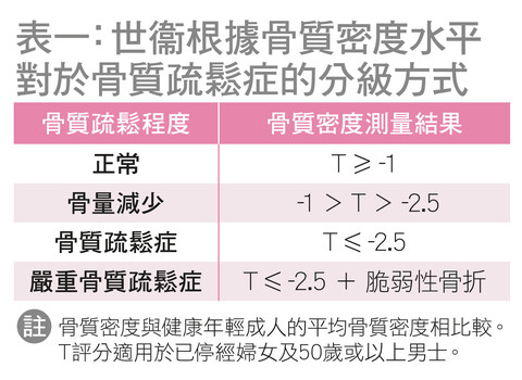 如何介定骨质疏松症