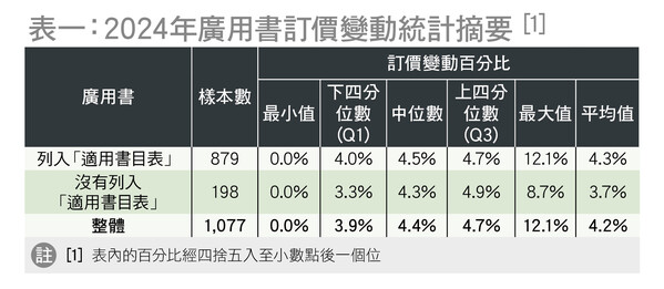 整体书价上升4.2%　逾9成半广用书加价