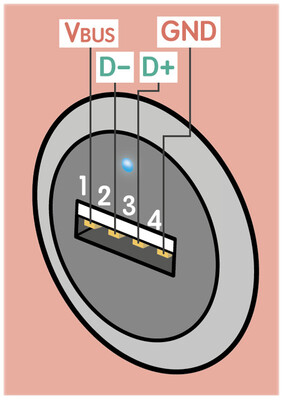 傳統上,公共USB 充電站以USB 2.0 Type-A 的插座較為常見,其端口一般有4個接腳,功能各異。