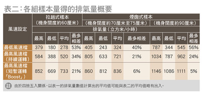 各組樣本量得的排氣量概要
