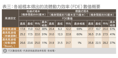 各組樣本得出的流體動力效率(FDE)數值概要