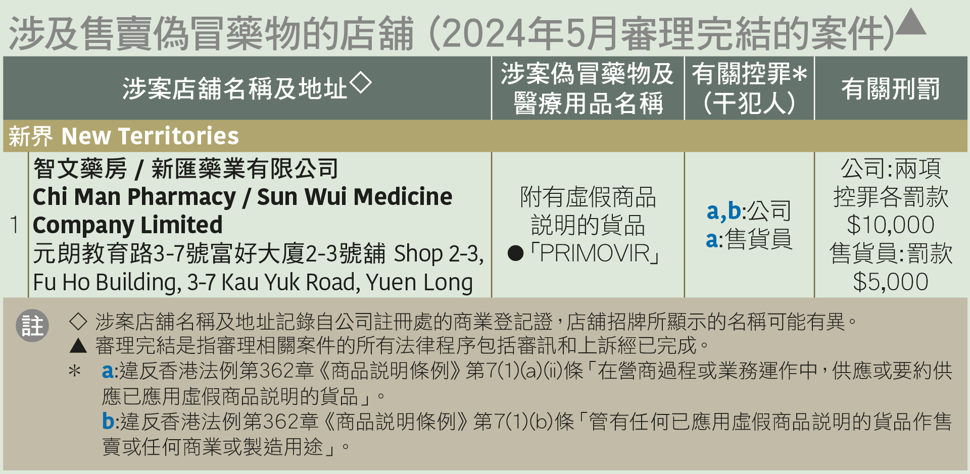 香港海關向本會提供1宗於2024年5月審理完結的售賣偽冒藥物案件資料，涉案的店舖位於新界。 