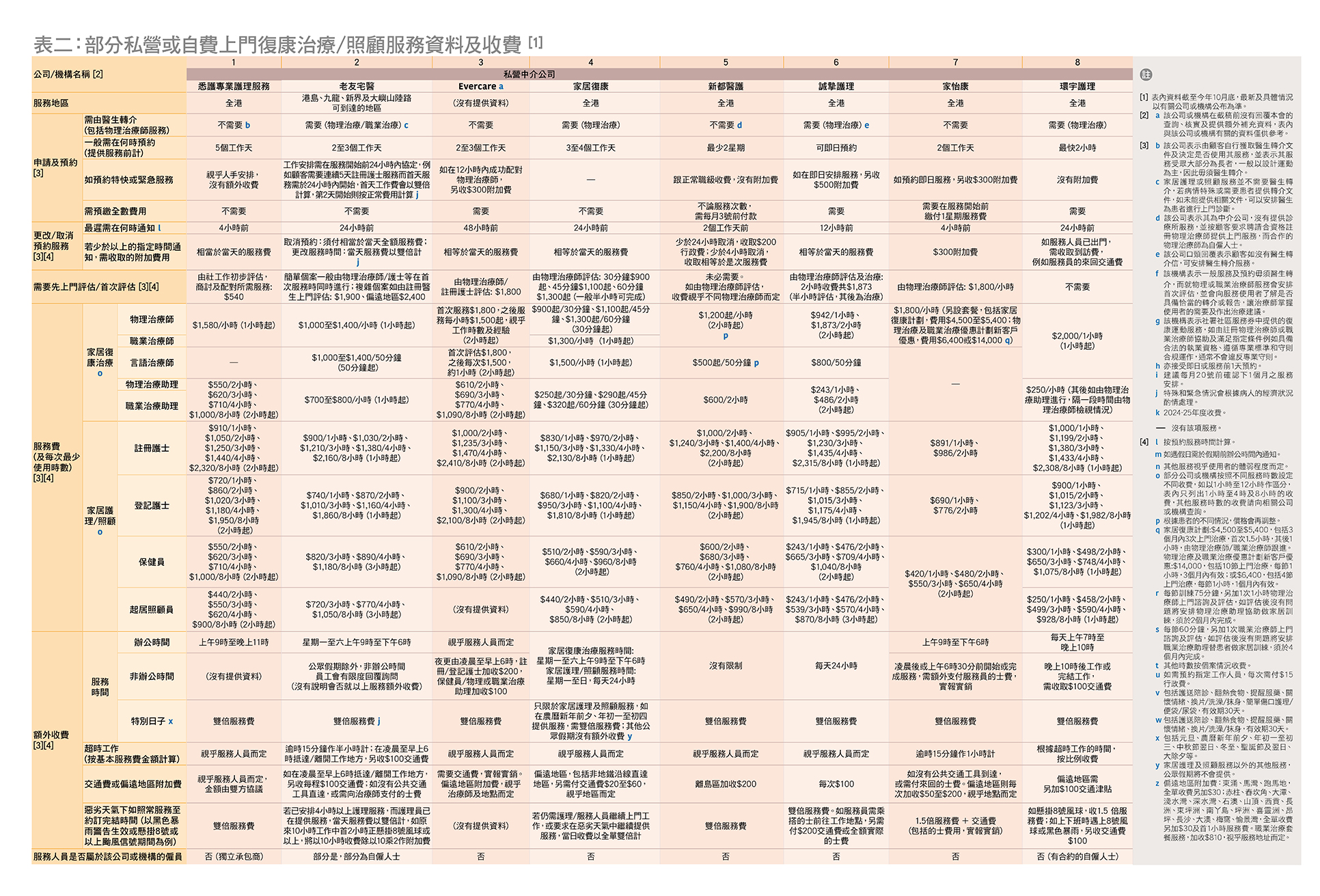 15间私营或自费上门复康治疗/照顾服务资料